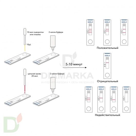 Экспресс тесты Dixion для выявления антител IgM/IgG к коронавирусу COVID 19, 25 штук